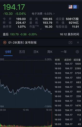 受多重利空因素影響 蘋果股價(jià)大跌5%市值蒸發(fā)489億美元
