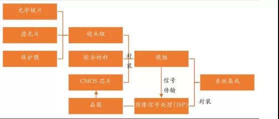 全球車載攝像頭廠商清單之中國車載攝像頭產(chǎn)業(yè)鏈梳理