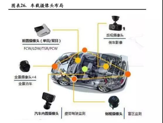 全球車載攝像頭廠商清單之中國車載攝像頭產(chǎn)業(yè)鏈梳理