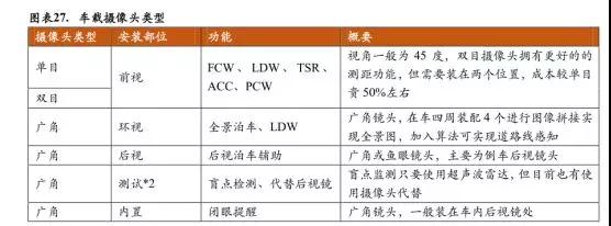 全球車載攝像頭廠商清單之中國車載攝像頭產(chǎn)業(yè)鏈梳理