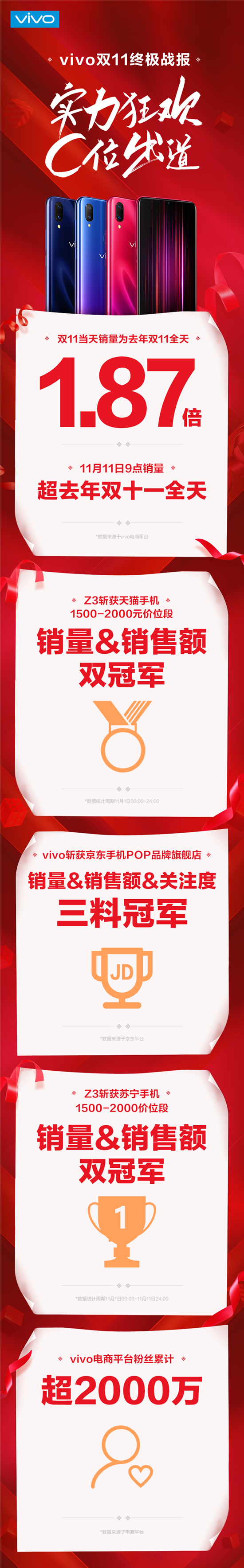 半小時全網(wǎng)銷售破2億，vivo雙11表現(xiàn)搶眼