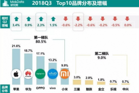 2018年Q3國(guó)內(nèi)智能手機(jī)報(bào)告：蘋果吃老本 華為新機(jī)更受歡迎