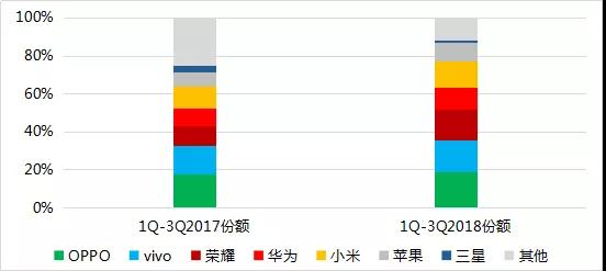2018年前三季度全球手機(jī)市場(chǎng)報(bào)告： 存量市場(chǎng)競(jìng)爭(zhēng)，技術(shù)引領(lǐng)國(guó)產(chǎn)品牌向中高端市場(chǎng)突圍