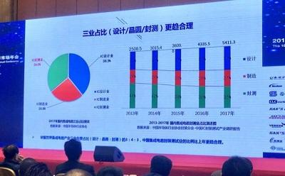 攻下先進封測成為重中之重，細數(shù)我國半導體封測業(yè)現(xiàn)狀