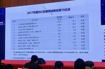 攻下先進封測成為重中之重，細數(shù)我國半導體封測業(yè)現(xiàn)狀