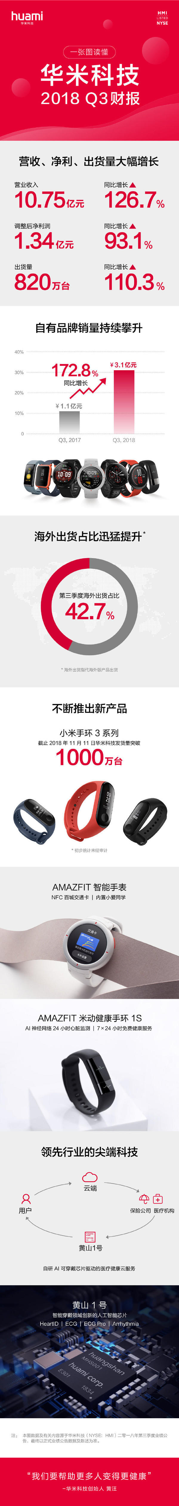 華米Q3財(cái)報(bào): 小米手環(huán)3出貨量1000萬(wàn)臺(tái)！