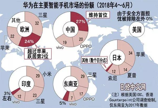 日媒：華為祭出“撒手锏” 逆風(fēng)反超蘋果