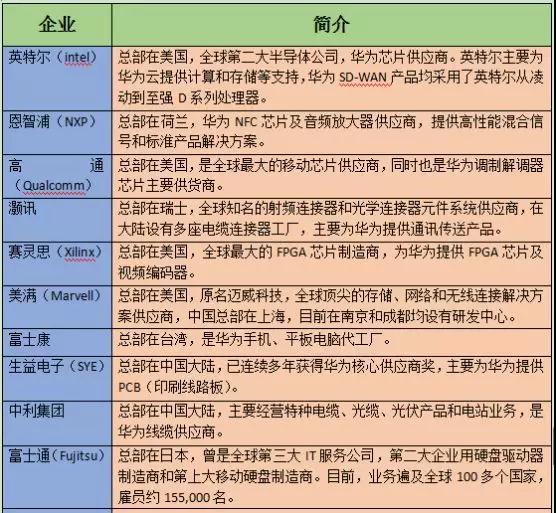 華為首次公布92家核心供應(yīng)商名單