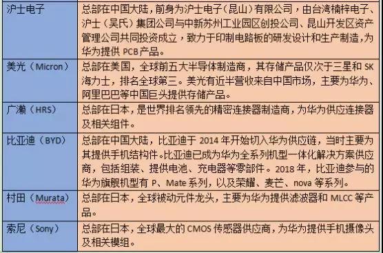 華為首次公布92家核心供應(yīng)商名單