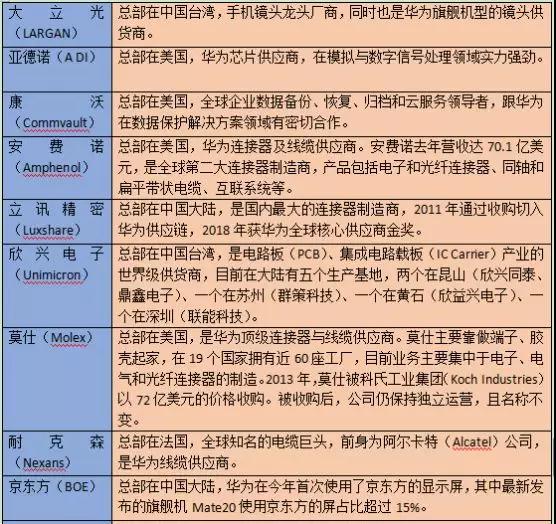 華為首次公布92家核心供應(yīng)商名單