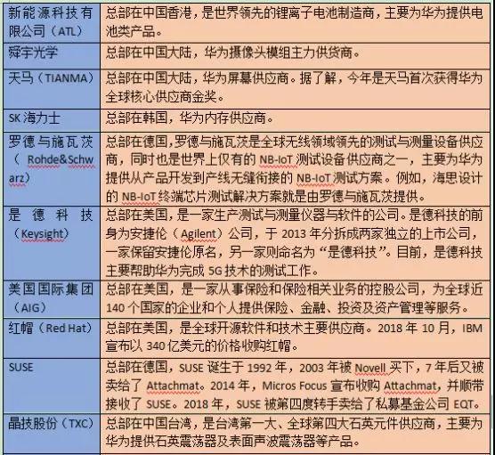 華為首次公布92家核心供應(yīng)商名單