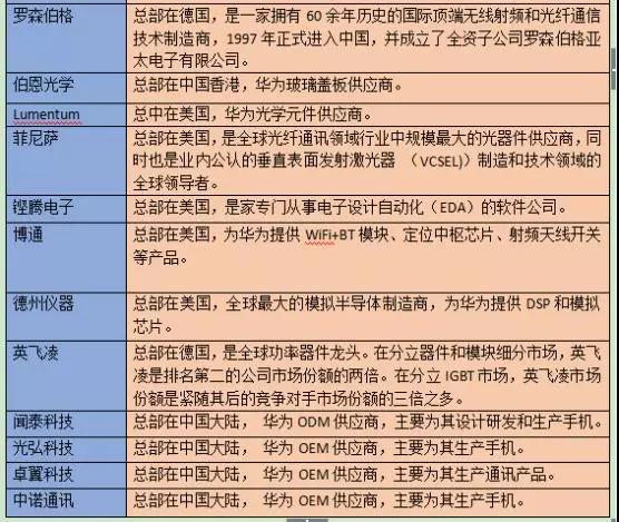 華為首次公布92家核心供應(yīng)商名單
