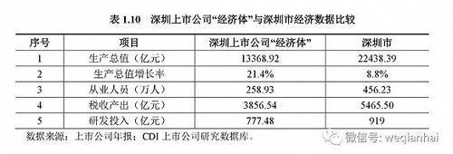 首份《深圳上市公司發(fā)展報(bào)告》出爐，匯頂科技榜上有名