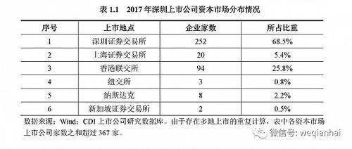 首份《深圳上市公司發(fā)展報(bào)告》出爐，匯頂科技榜上有名