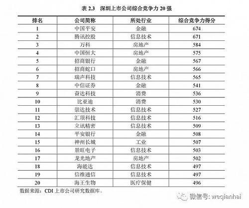 首份《深圳上市公司發(fā)展報(bào)告》出爐，匯頂科技榜上有名