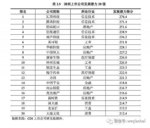 首份《深圳上市公司發(fā)展報(bào)告》出爐，匯頂科技榜上有名