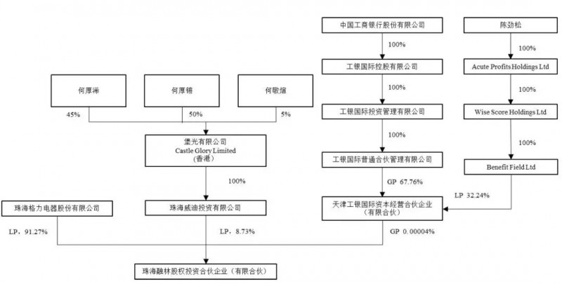 格力電器投30億參與聞泰收購安世半導(dǎo)體，將持聞泰9.91%股份