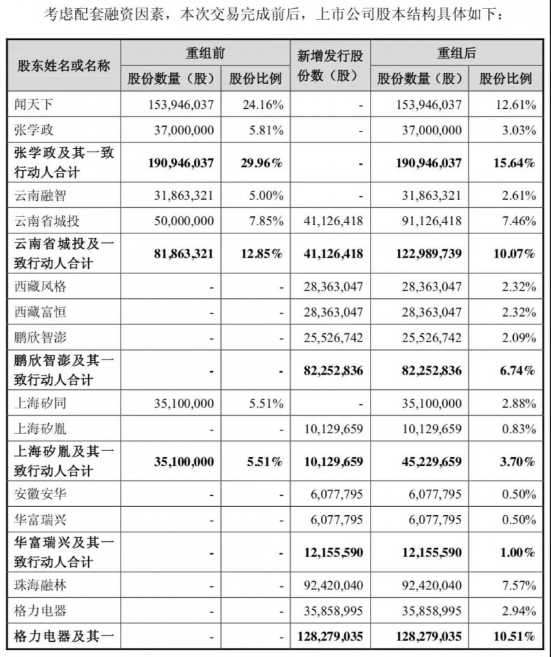 格力電器投30億參與聞泰收購安世半導(dǎo)體，將持聞泰9.91%股份