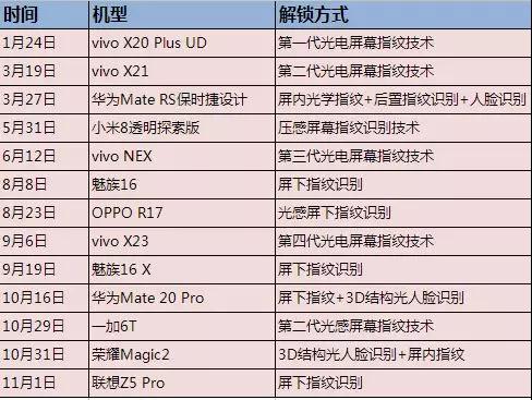 2018全面屏形態(tài)和屏下指紋手機(jī)一覽 2019年手機(jī)發(fā)展趨勢