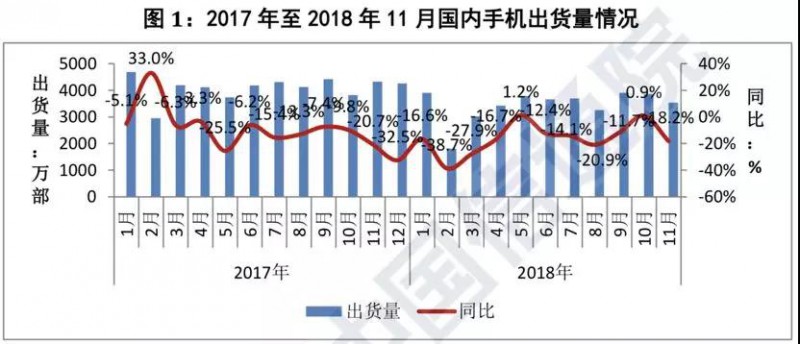 前11個(gè)月國內(nèi)智能手機(jī)出貨量不足3.8億部:同比下降15.6%