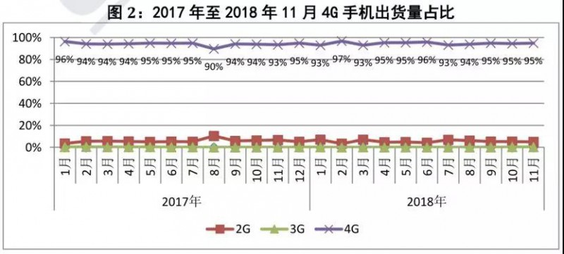 前11個(gè)月國內(nèi)智能手機(jī)出貨量不足3.8億部:同比下降15.6%
