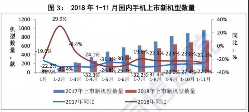 前11個(gè)月國內(nèi)智能手機(jī)出貨量不足3.8億部:同比下降15.6%