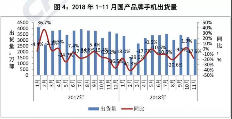 前11個(gè)月國內(nèi)智能手機(jī)出貨量不足3.8億部:同比下降15.6%