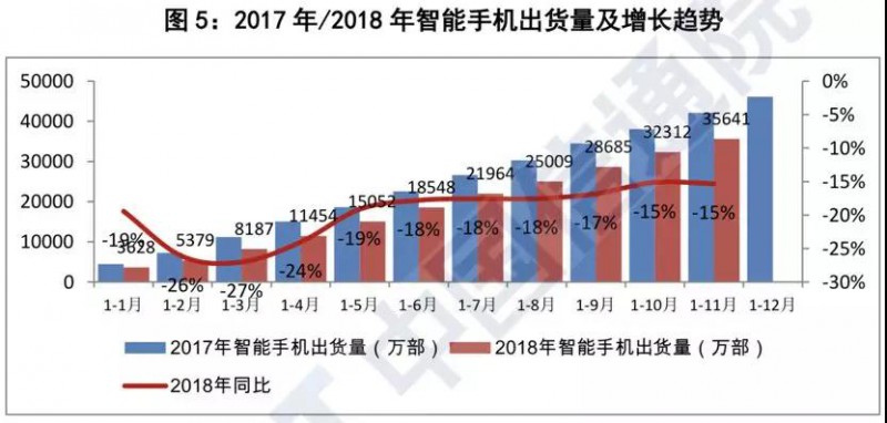 前11個(gè)月國內(nèi)智能手機(jī)出貨量不足3.8億部:同比下降15.6%