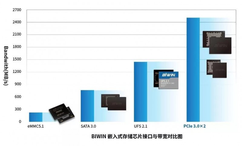 小尺寸高性能大容量，佰維BGA SSD 為 IoT物聯(lián)網(wǎng)提供更具競爭力的存儲解決方案