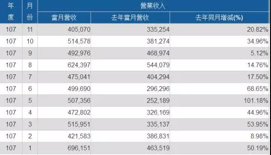 神盾前11月合并營收增長34.1%至56.26億元 為搶三星光學指紋識別訂單打價格戰(zhàn)