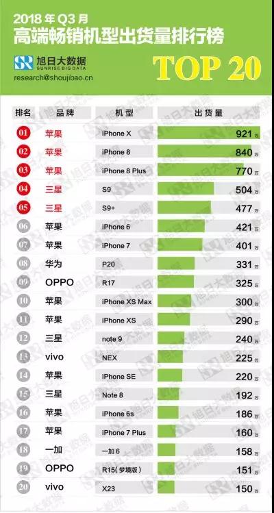 2018第三季度高、中、低端暢銷機型排行榜