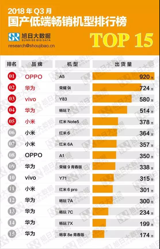 2018第三季度高、中、低端暢銷機型排行榜