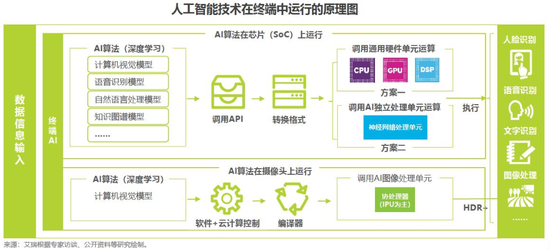 2018中國(guó)AI手機(jī)行業(yè)報(bào)告：AI芯片與AI算法已成為關(guān)鍵