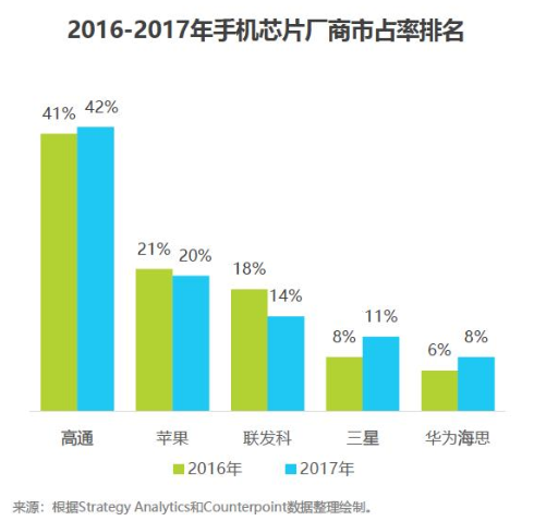 2018中國(guó)AI手機(jī)行業(yè)報(bào)告：AI芯片與AI算法已成為關(guān)鍵
