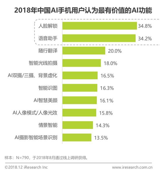 2018中國(guó)AI手機(jī)行業(yè)報(bào)告：AI芯片與AI算法已成為關(guān)鍵