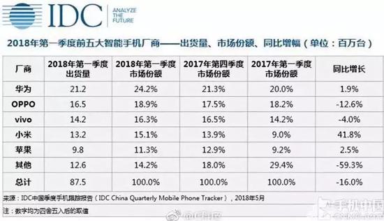 三星手機(jī)“中國大本營”關(guān)閉 占有率從20%跌破1%