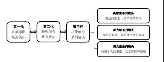 舜宇競(jìng)爭(zhēng)對(duì)手宇瞳光學(xué)遞交招股書 擬募資5.44億元建設(shè)項(xiàng)目