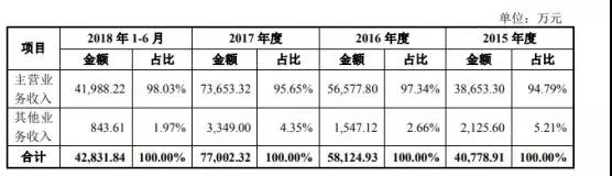 舜宇競(jìng)爭(zhēng)對(duì)手宇瞳光學(xué)遞交招股書 擬募資5.44億元建設(shè)項(xiàng)目