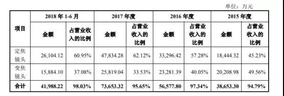 舜宇競(jìng)爭(zhēng)對(duì)手宇瞳光學(xué)遞交招股書 擬募資5.44億元建設(shè)項(xiàng)目