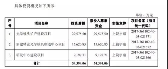 舜宇競(jìng)爭(zhēng)對(duì)手宇瞳光學(xué)遞交招股書 擬募資5.44億元建設(shè)項(xiàng)目
