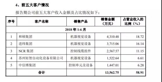 蘋果/華為/小米供應(yīng)商矩子科技遞交IPO申請 計劃融資5.07億元