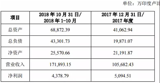 光弘科技5.27億入股聞尚印度手機(jī)組裝廠，傳計(jì)劃印度上市