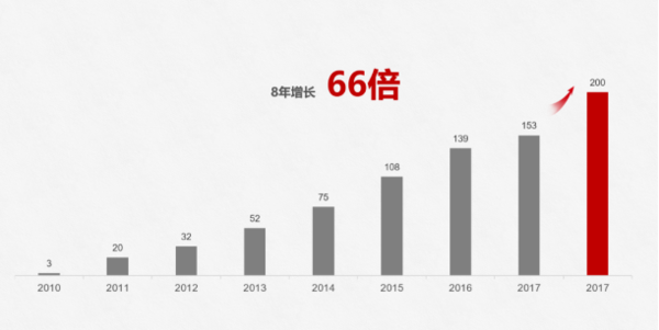 華為重磅官宣 2018年手機發(fā)貨量破2億臺