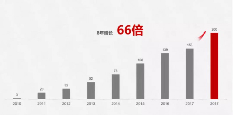 華為手機(jī)出貨量超2億部8年增長66倍