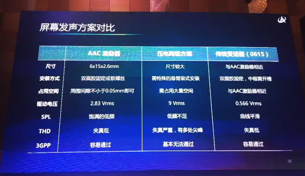 手機(jī)屏幕發(fā)聲將成新趨勢？三星國產(chǎn)廠商明年初都會(huì)展示