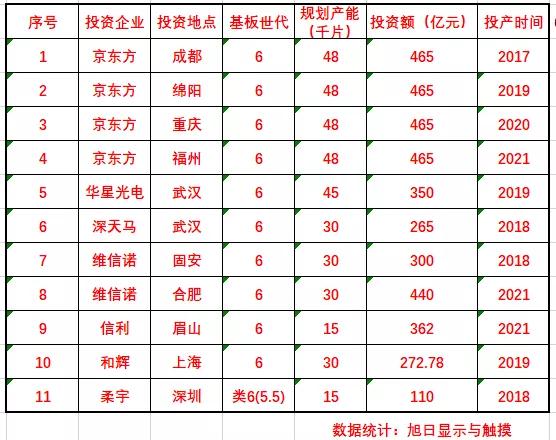 最新柔性OLED產(chǎn)能數(shù)據(jù)出爐！中國11條6代面板線就過剩了嗎？