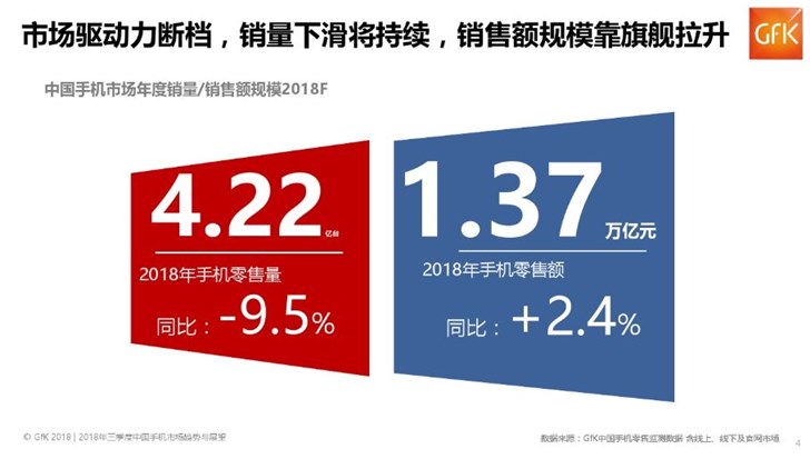 2018年手機(jī)行業(yè)復(fù)盤：華為OV靠高端突圍，中小廠商迎來(lái)至暗時(shí)刻