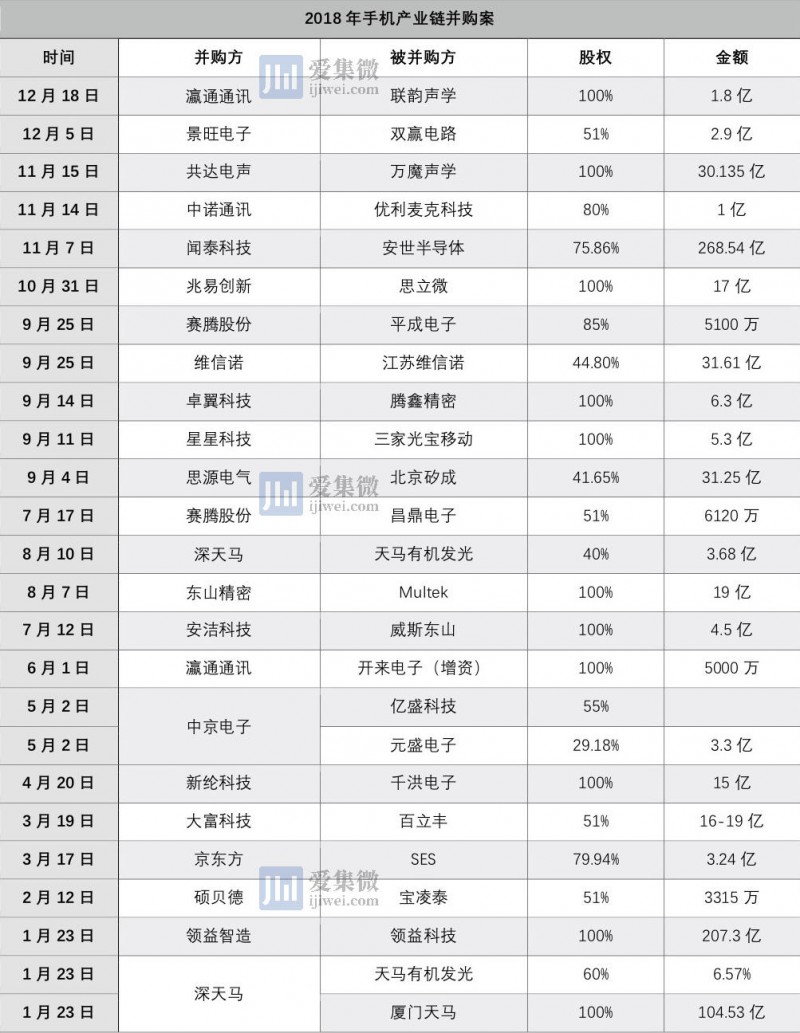 2018年手機產(chǎn)業(yè)鏈并購事件超20家，國資接盤應(yīng)接不暇