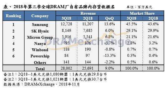 DRAM內(nèi)存跌價(jià) 全球第四大內(nèi)存廠商12月業(yè)績暴跌