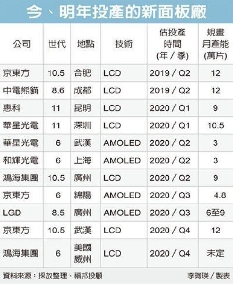 大陸面板廠新產(chǎn)能開出“不手軟”，群創(chuàng)、友達面臨大挑戰(zhàn)